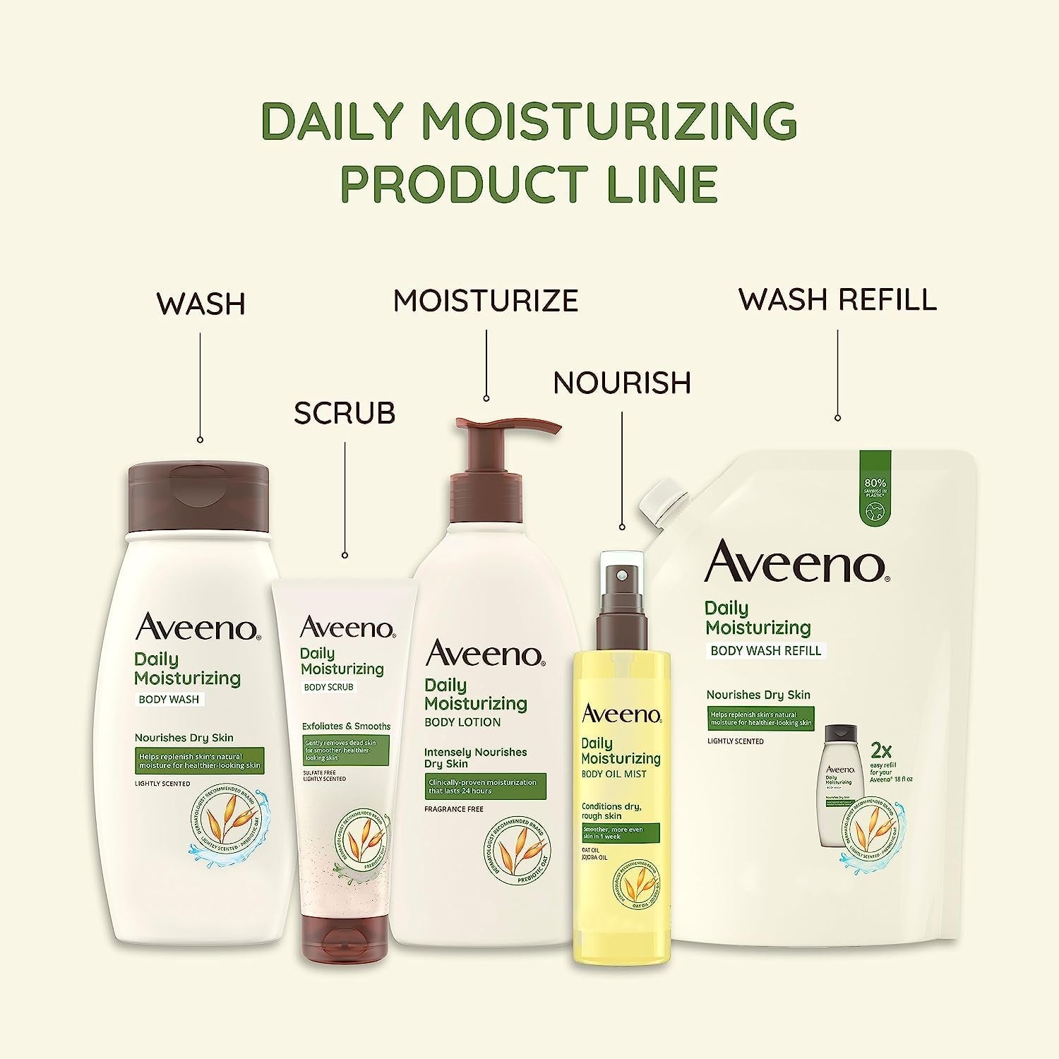 Aveeno Daily Moisturizing Body Lotion for Dry and Sensitive Skin with Prebiotic Oat - Fragrance and Paraben Free, Non-Greasy, Non-Comedogenic, 48-Hour Hydration, 18 Fl Oz